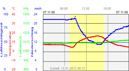 Grafik der Wettermesswerte vom 07. November 2008