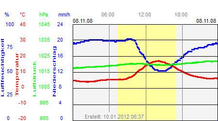 Grafik der Wettermesswerte vom 08. November 2008