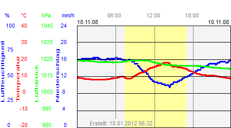 Grafik der Wettermesswerte vom 10. November 2008