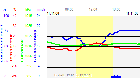 Grafik der Wettermesswerte vom 11. November 2008