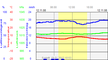 Grafik der Wettermesswerte vom 12. November 2008