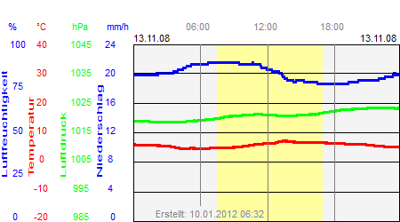 Grafik der Wettermesswerte vom 13. November 2008