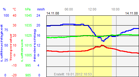 Grafik der Wettermesswerte vom 14. November 2008