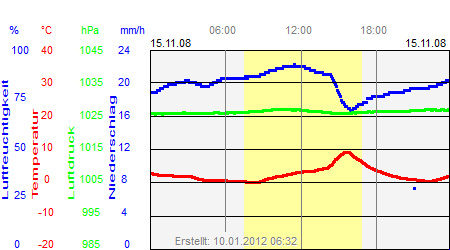 Grafik der Wettermesswerte vom 15. November 2008