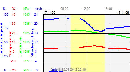 Grafik der Wettermesswerte vom 17. November 2008