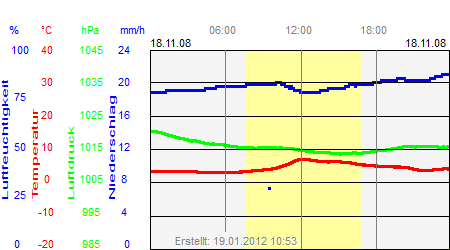 Grafik der Wettermesswerte vom 18. November 2008