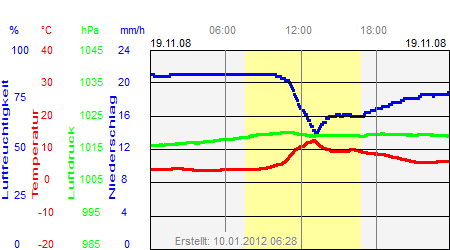 Grafik der Wettermesswerte vom 19. November 2008