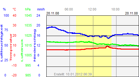 Grafik der Wettermesswerte vom 20. November 2008