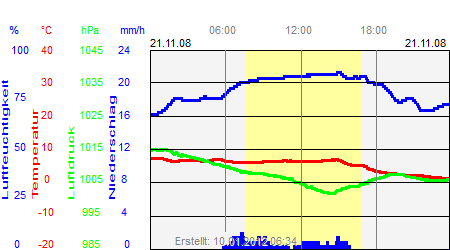 Grafik der Wettermesswerte vom 21. November 2008