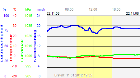 Grafik der Wettermesswerte vom 22. November 2008