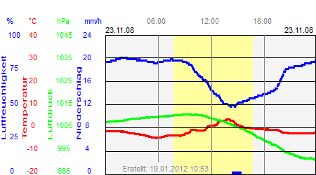 Grafik der Wettermesswerte vom 23. November 2008