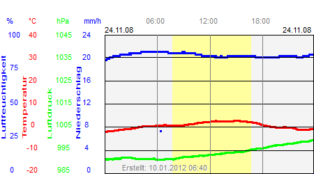 Grafik der Wettermesswerte vom 24. November 2008