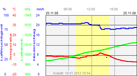 Grafik der Wettermesswerte vom 25. November 2008