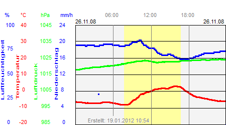 Grafik der Wettermesswerte vom 26. November 2008