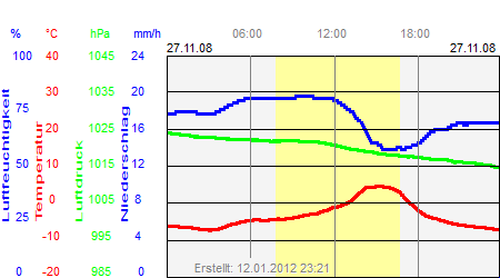 Grafik der Wettermesswerte vom 27. November 2008