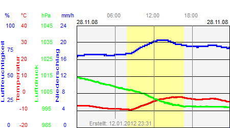 Grafik der Wettermesswerte vom 28. November 2008