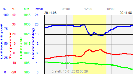 Grafik der Wettermesswerte vom 29. November 2008