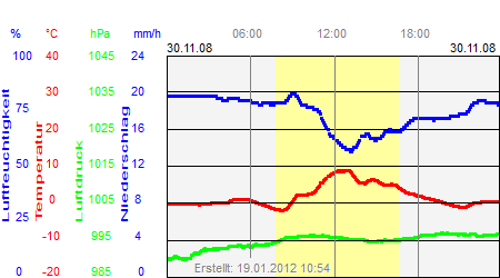 Grafik der Wettermesswerte vom 30. November 2008