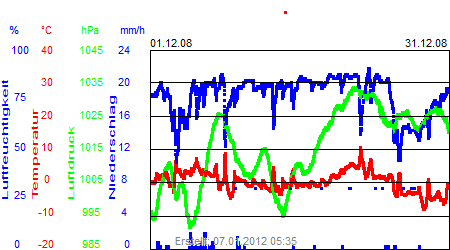 Grafik der Wettermesswerte vom Dezember 2008