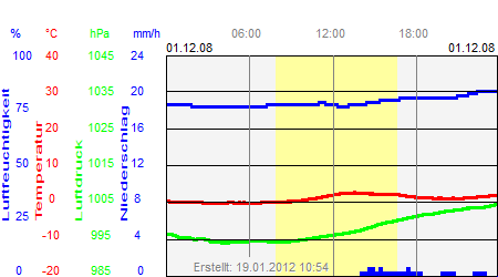 Grafik der Wettermesswerte vom 01. Dezember 2008