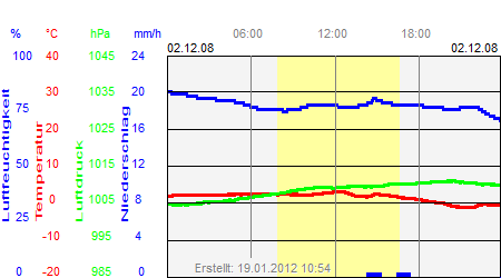 Grafik der Wettermesswerte vom 02. Dezember 2008