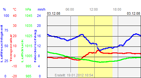 Grafik der Wettermesswerte vom 03. Dezember 2008