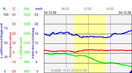 Grafik der Wettermesswerte vom 04. Dezember 2008