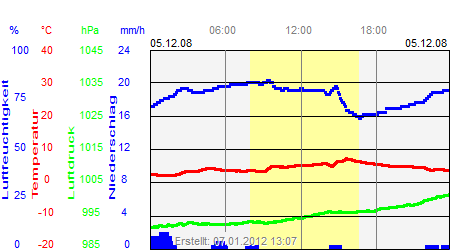 Grafik der Wettermesswerte vom 05. Dezember 2008