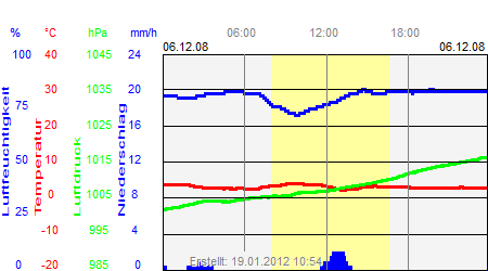 Grafik der Wettermesswerte vom 06. Dezember 2008