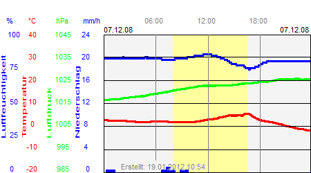 Grafik der Wettermesswerte vom 07. Dezember 2008