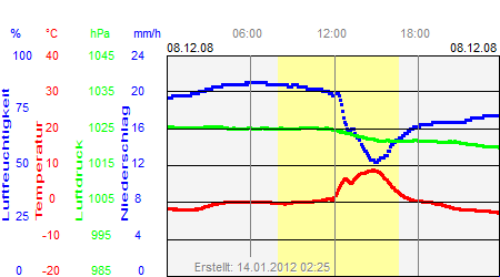 Grafik der Wettermesswerte vom 08. Dezember 2008