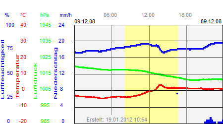 Grafik der Wettermesswerte vom 09. Dezember 2008