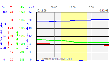 Grafik der Wettermesswerte vom 10. Dezember 2008