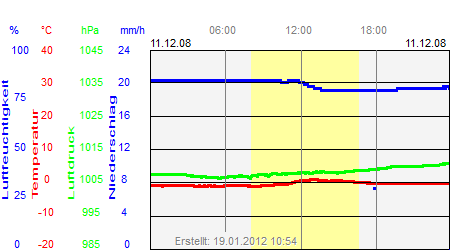 Grafik der Wettermesswerte vom 11. Dezember 2008