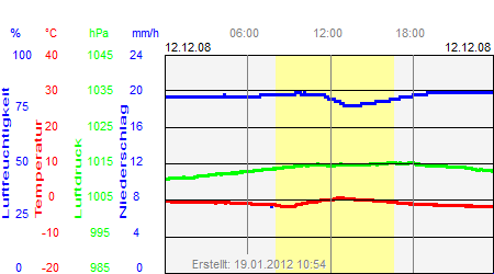 Grafik der Wettermesswerte vom 12. Dezember 2008