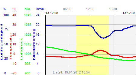 Grafik der Wettermesswerte vom 13. Dezember 2008