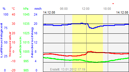 Grafik der Wettermesswerte vom 14. Dezember 2008