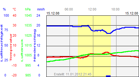 Grafik der Wettermesswerte vom 15. Dezember 2008