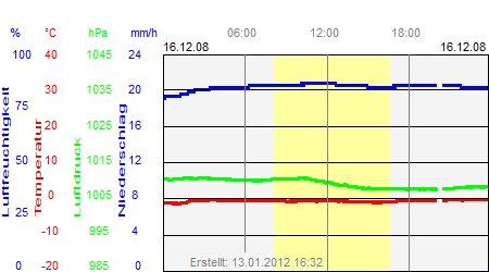 Grafik der Wettermesswerte vom 16. Dezember 2008