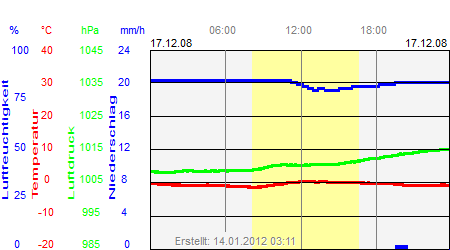 Grafik der Wettermesswerte vom 17. Dezember 2008