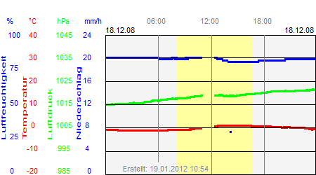 Grafik der Wettermesswerte vom 18. Dezember 2008