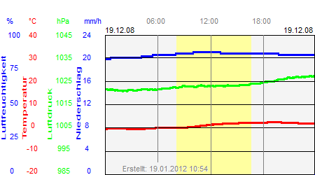 Grafik der Wettermesswerte vom 19. Dezember 2008