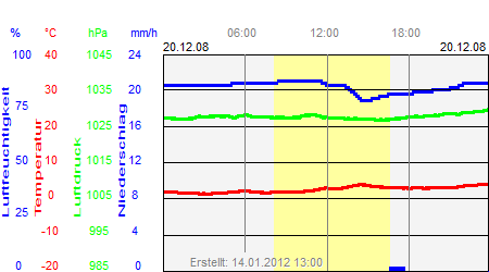 Grafik der Wettermesswerte vom 20. Dezember 2008