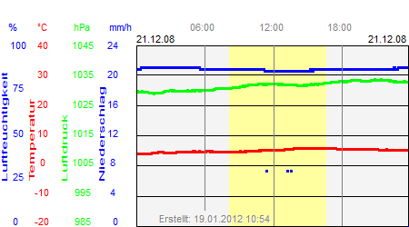 Grafik der Wettermesswerte vom 21. Dezember 2008