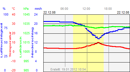 Grafik der Wettermesswerte vom 22. Dezember 2008