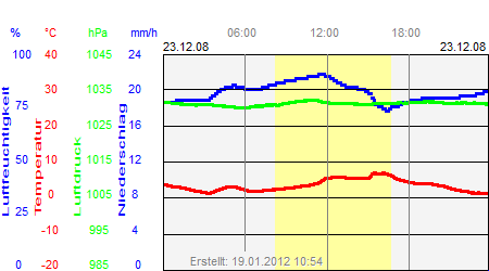 Grafik der Wettermesswerte vom 23. Dezember 2008