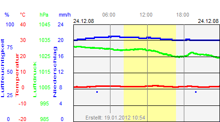 Grafik der Wettermesswerte vom 24. Dezember 2008