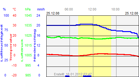 Grafik der Wettermesswerte vom 25. Dezember 2008