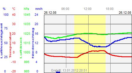 Grafik der Wettermesswerte vom 26. Dezember 2008