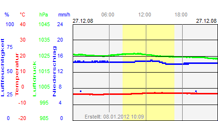 Grafik der Wettermesswerte vom 27. Dezember 2008